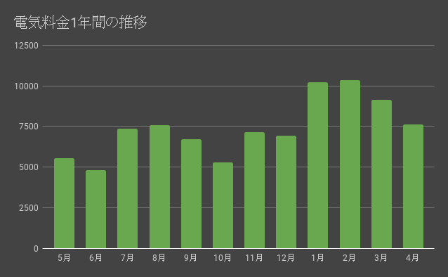 電気代１年目グラフ