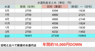 水道料金まとめ表